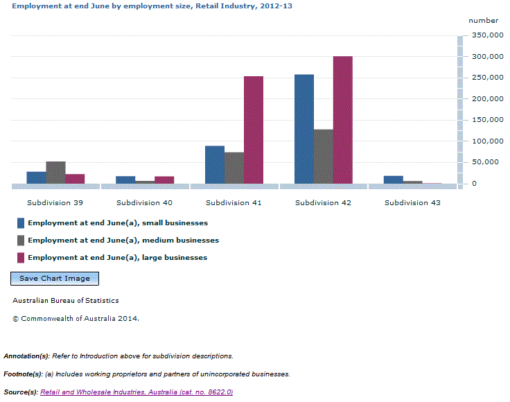 Graph Image for Key figures by employment size, Retail Industry, 2012-13